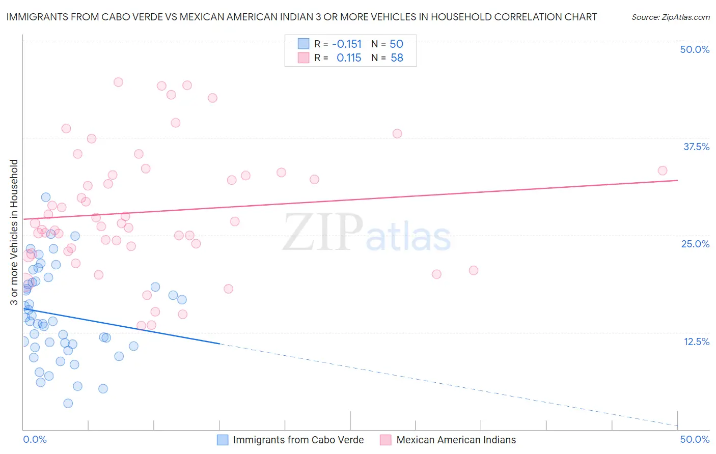 Immigrants from Cabo Verde vs Mexican American Indian 3 or more Vehicles in Household
