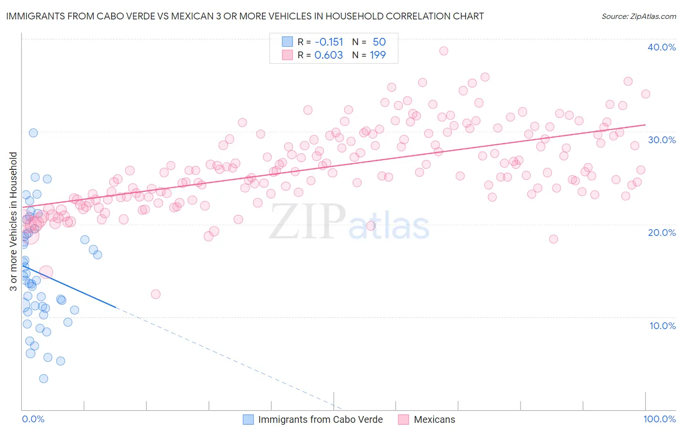 Immigrants from Cabo Verde vs Mexican 3 or more Vehicles in Household