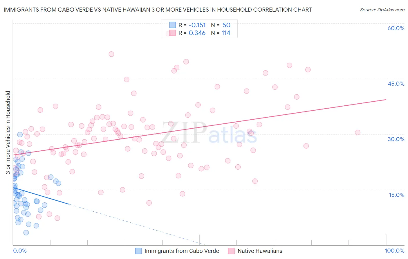 Immigrants from Cabo Verde vs Native Hawaiian 3 or more Vehicles in Household