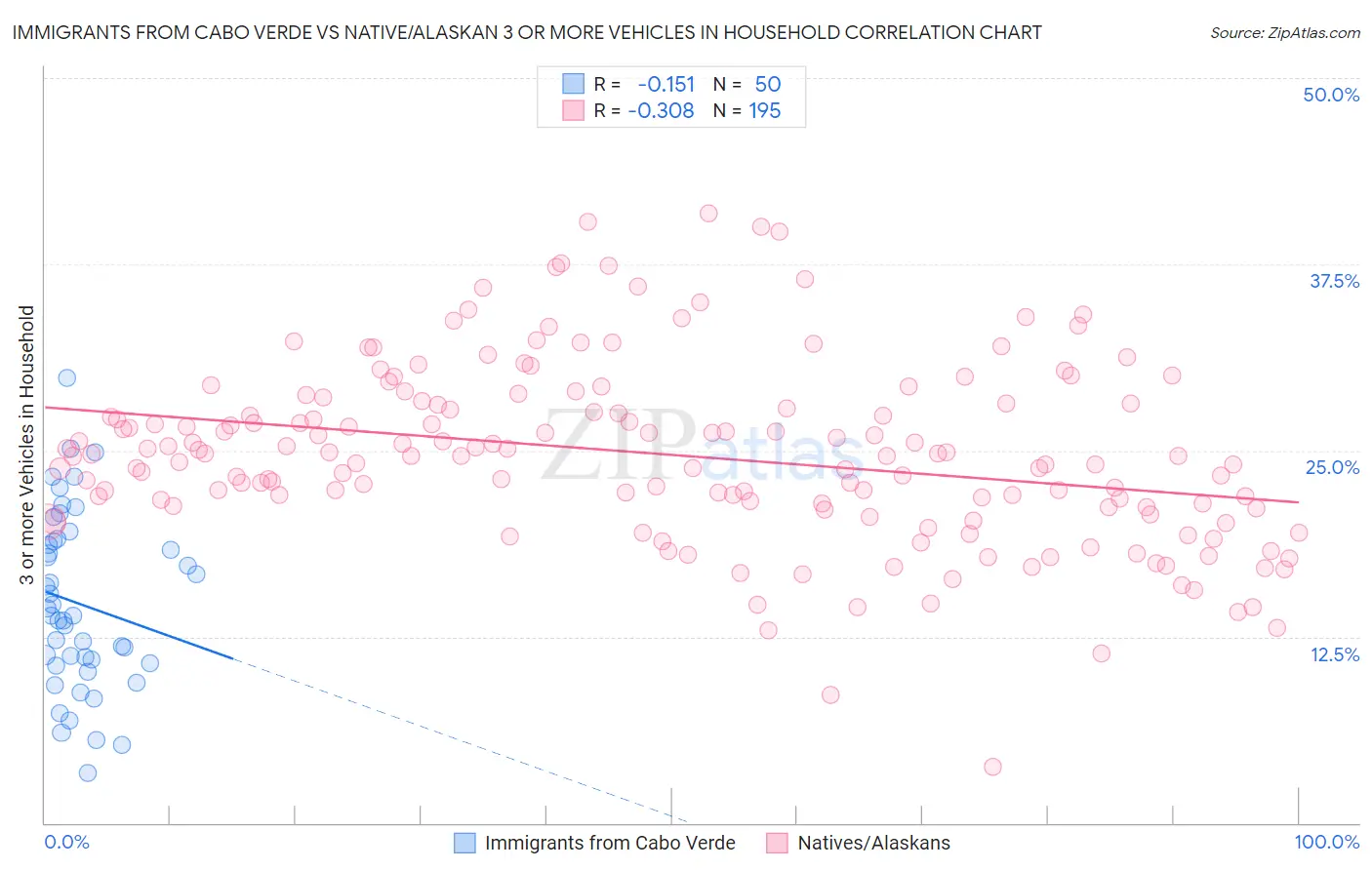 Immigrants from Cabo Verde vs Native/Alaskan 3 or more Vehicles in Household