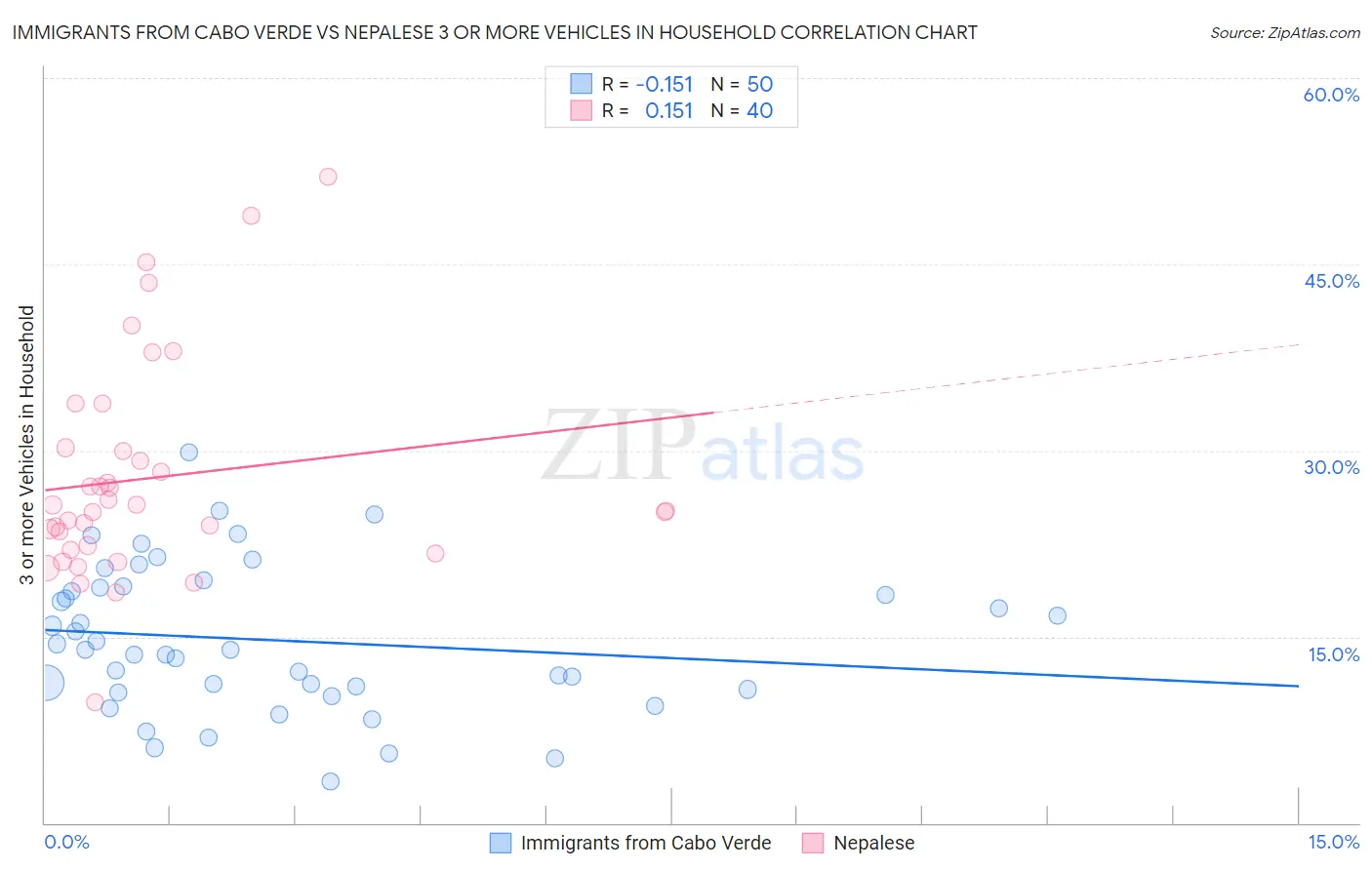 Immigrants from Cabo Verde vs Nepalese 3 or more Vehicles in Household