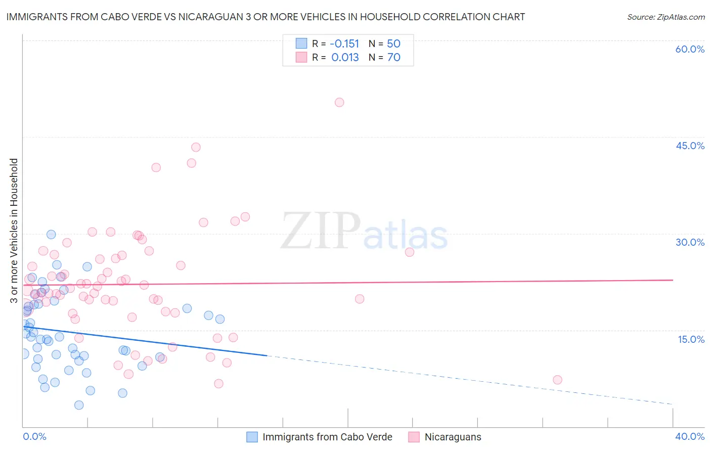 Immigrants from Cabo Verde vs Nicaraguan 3 or more Vehicles in Household