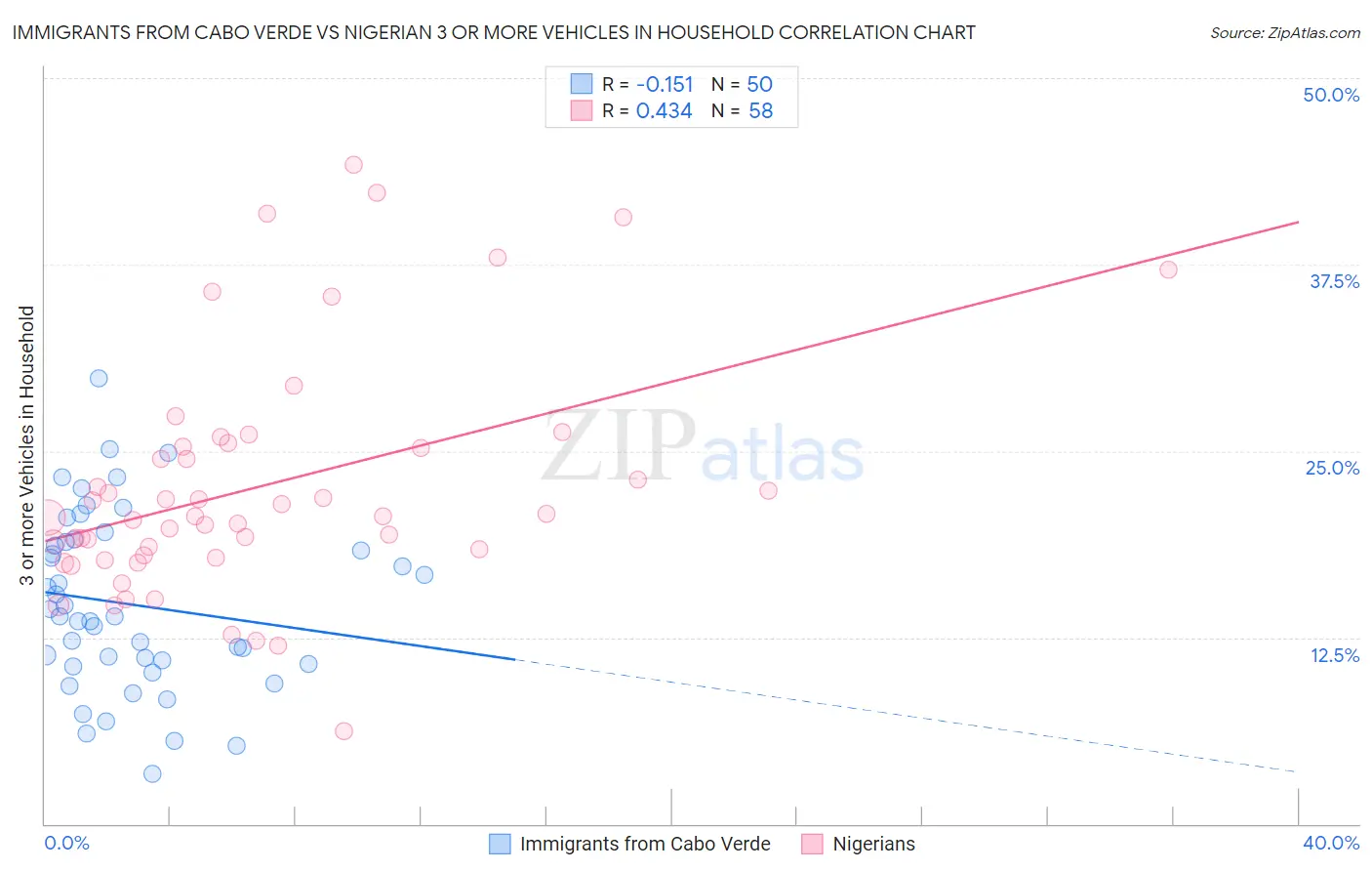 Immigrants from Cabo Verde vs Nigerian 3 or more Vehicles in Household