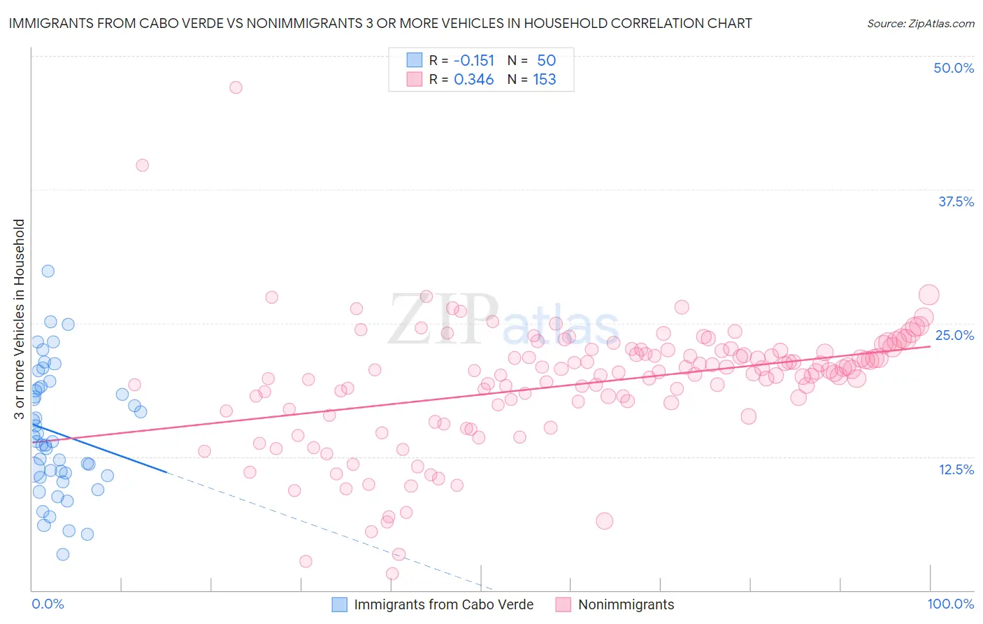 Immigrants from Cabo Verde vs Nonimmigrants 3 or more Vehicles in Household