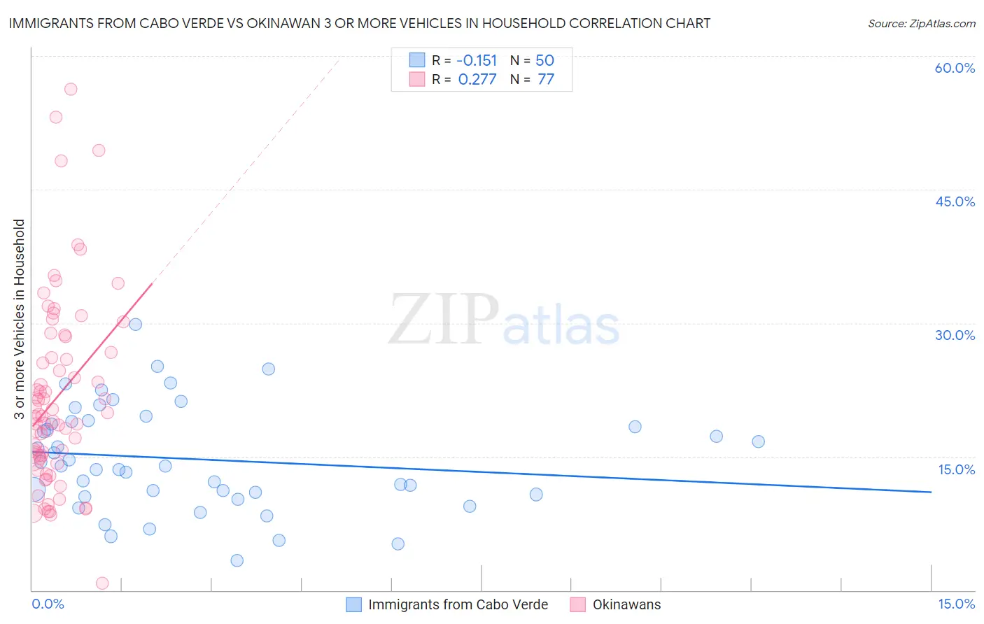 Immigrants from Cabo Verde vs Okinawan 3 or more Vehicles in Household