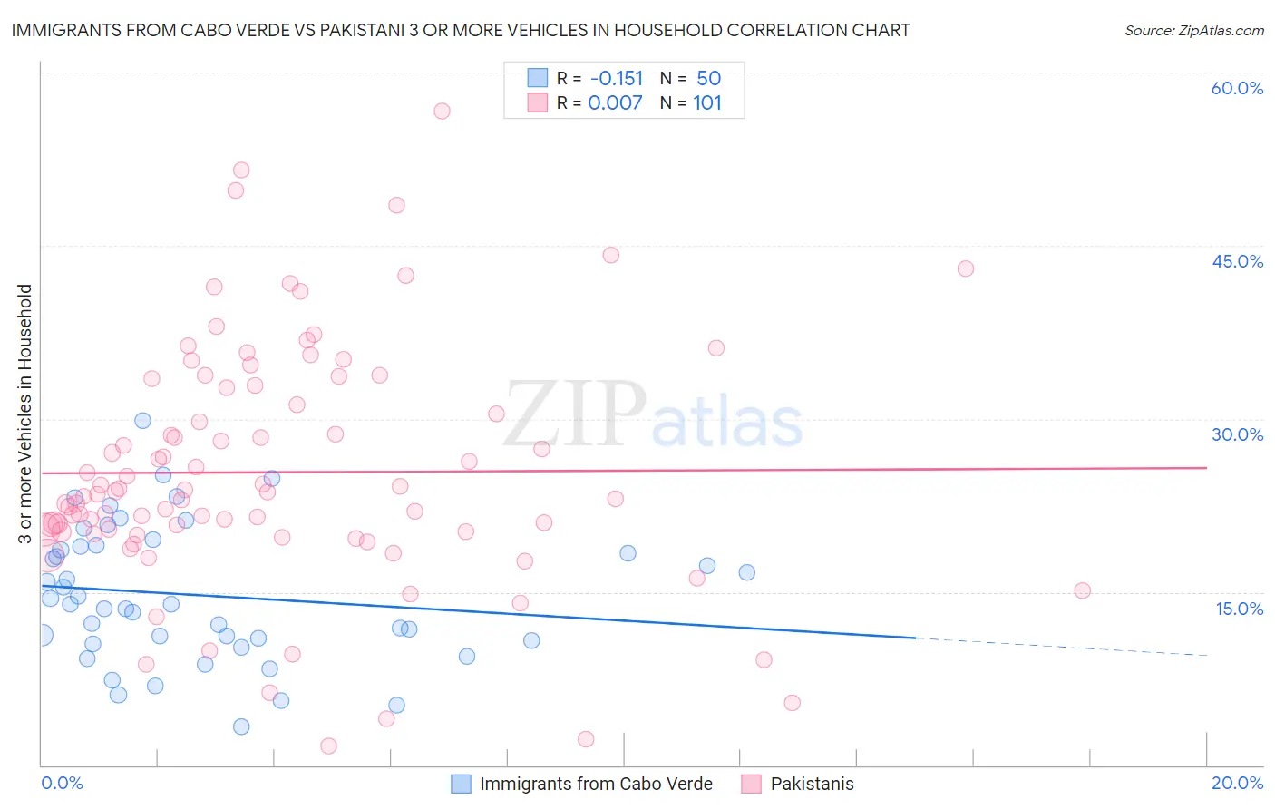 Immigrants from Cabo Verde vs Pakistani 3 or more Vehicles in Household
