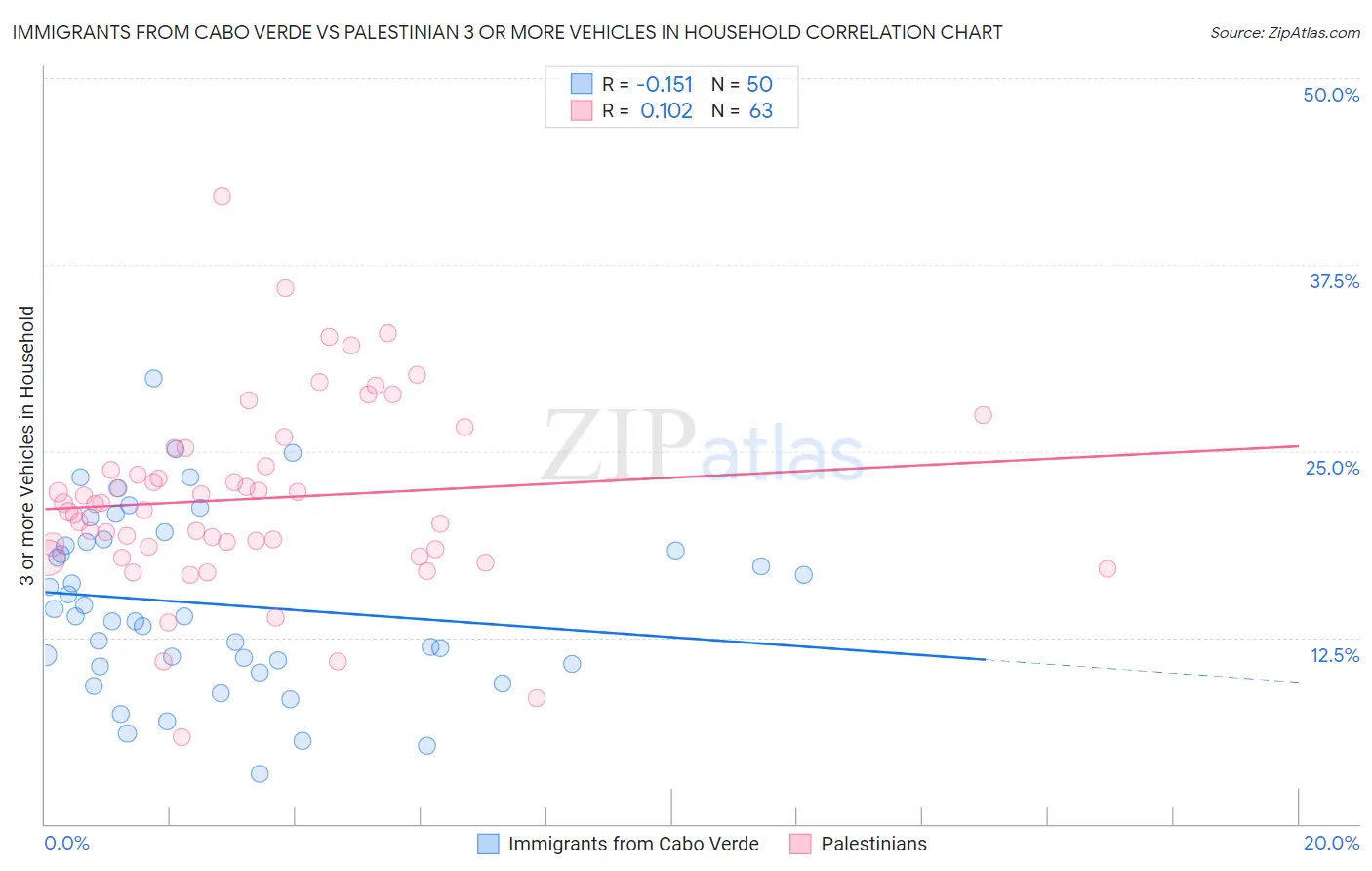 Immigrants from Cabo Verde vs Palestinian 3 or more Vehicles in Household