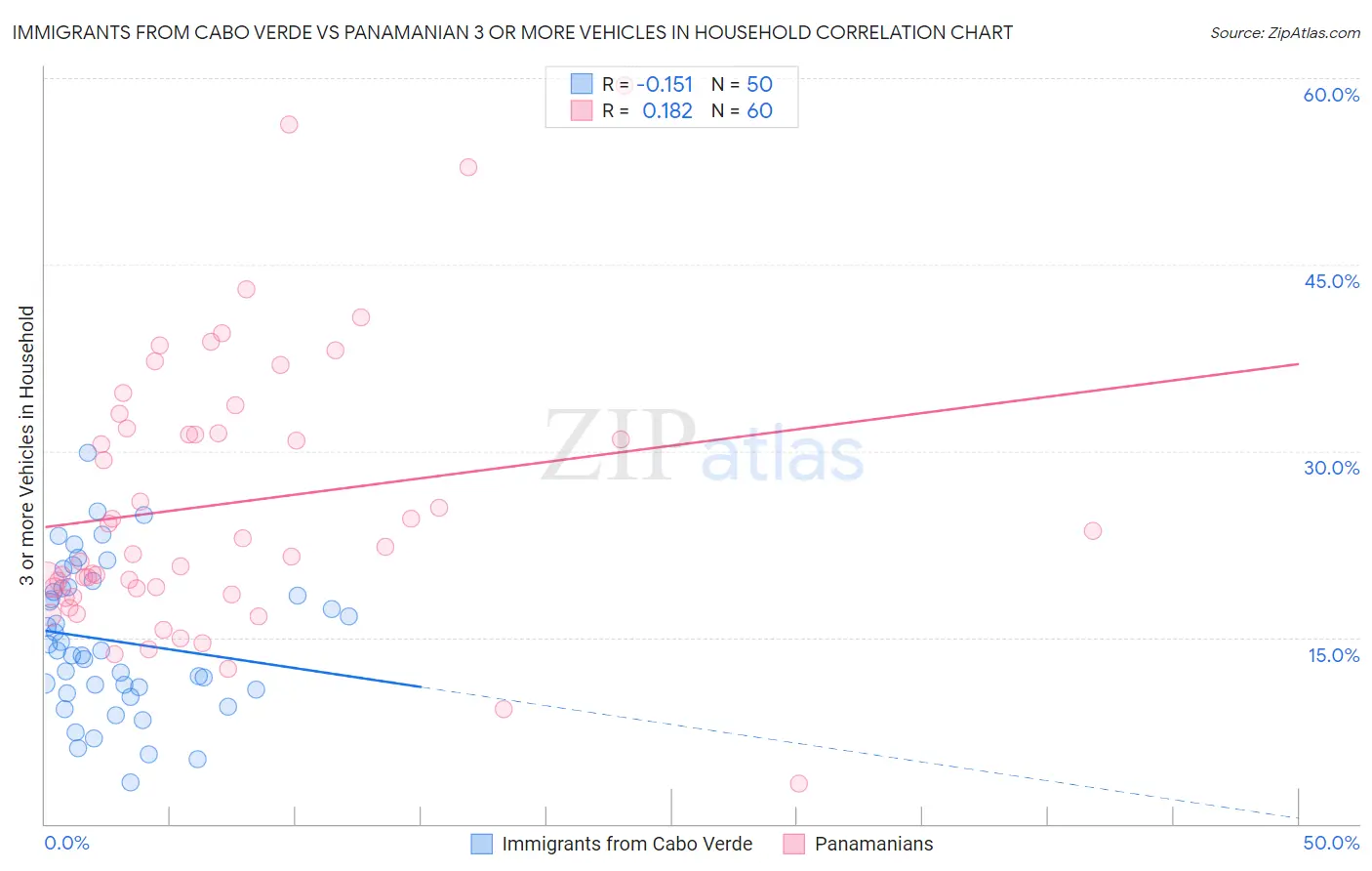 Immigrants from Cabo Verde vs Panamanian 3 or more Vehicles in Household