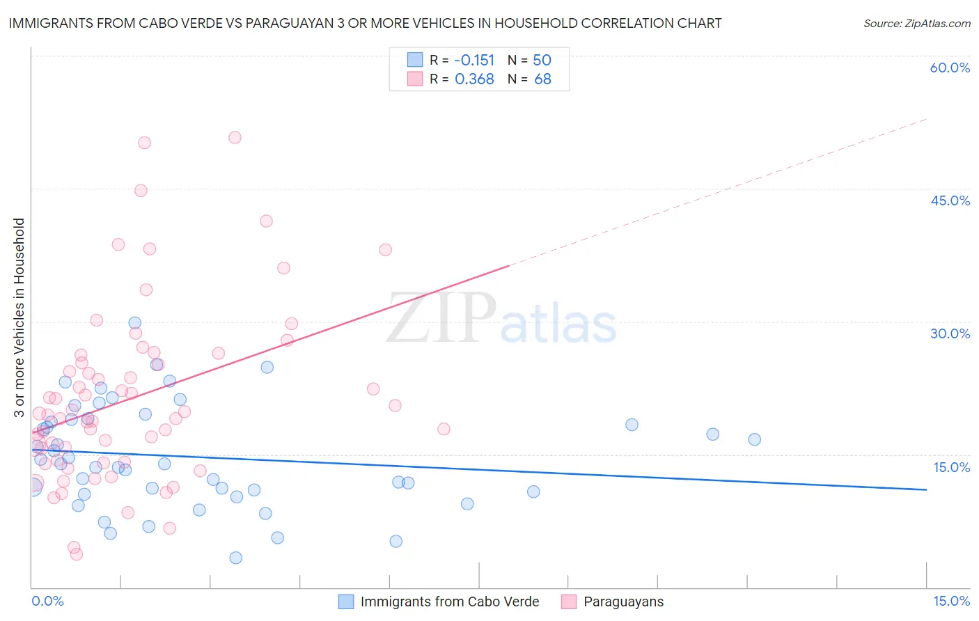 Immigrants from Cabo Verde vs Paraguayan 3 or more Vehicles in Household