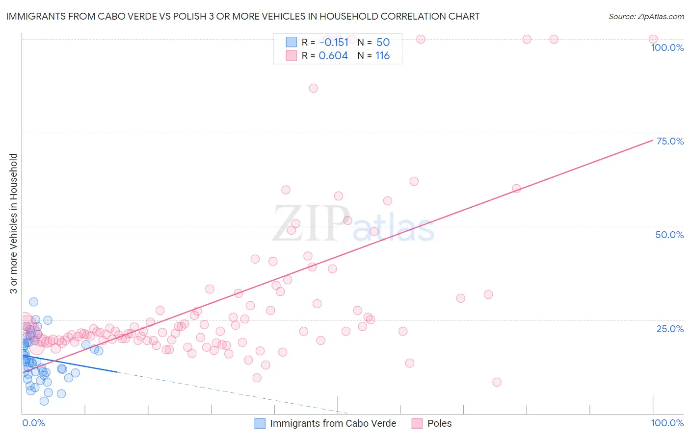Immigrants from Cabo Verde vs Polish 3 or more Vehicles in Household
