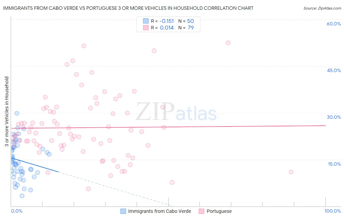 Immigrants from Cabo Verde vs Portuguese 3 or more Vehicles in Household