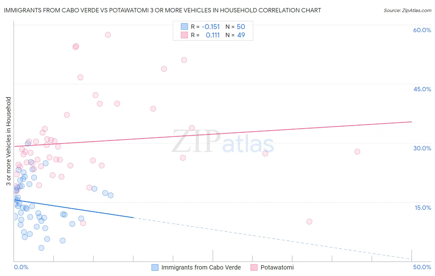 Immigrants from Cabo Verde vs Potawatomi 3 or more Vehicles in Household