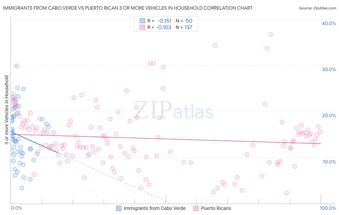 Immigrants from Cabo Verde vs Puerto Rican 3 or more Vehicles in Household
