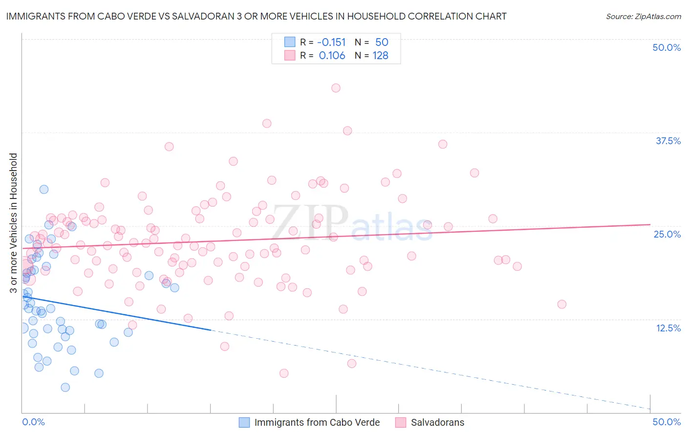 Immigrants from Cabo Verde vs Salvadoran 3 or more Vehicles in Household