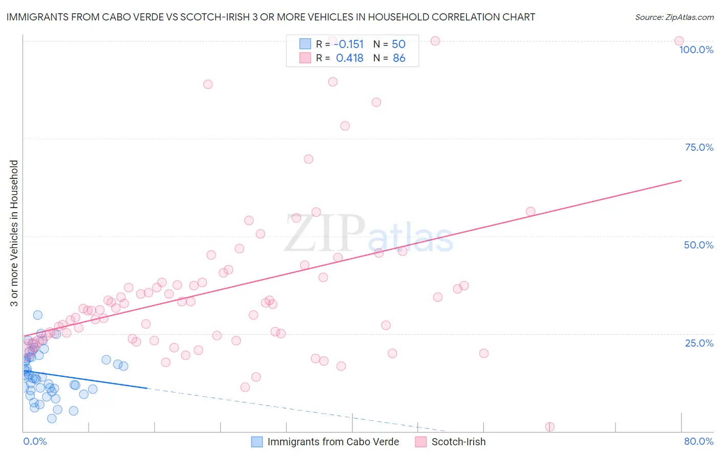 Immigrants from Cabo Verde vs Scotch-Irish 3 or more Vehicles in Household