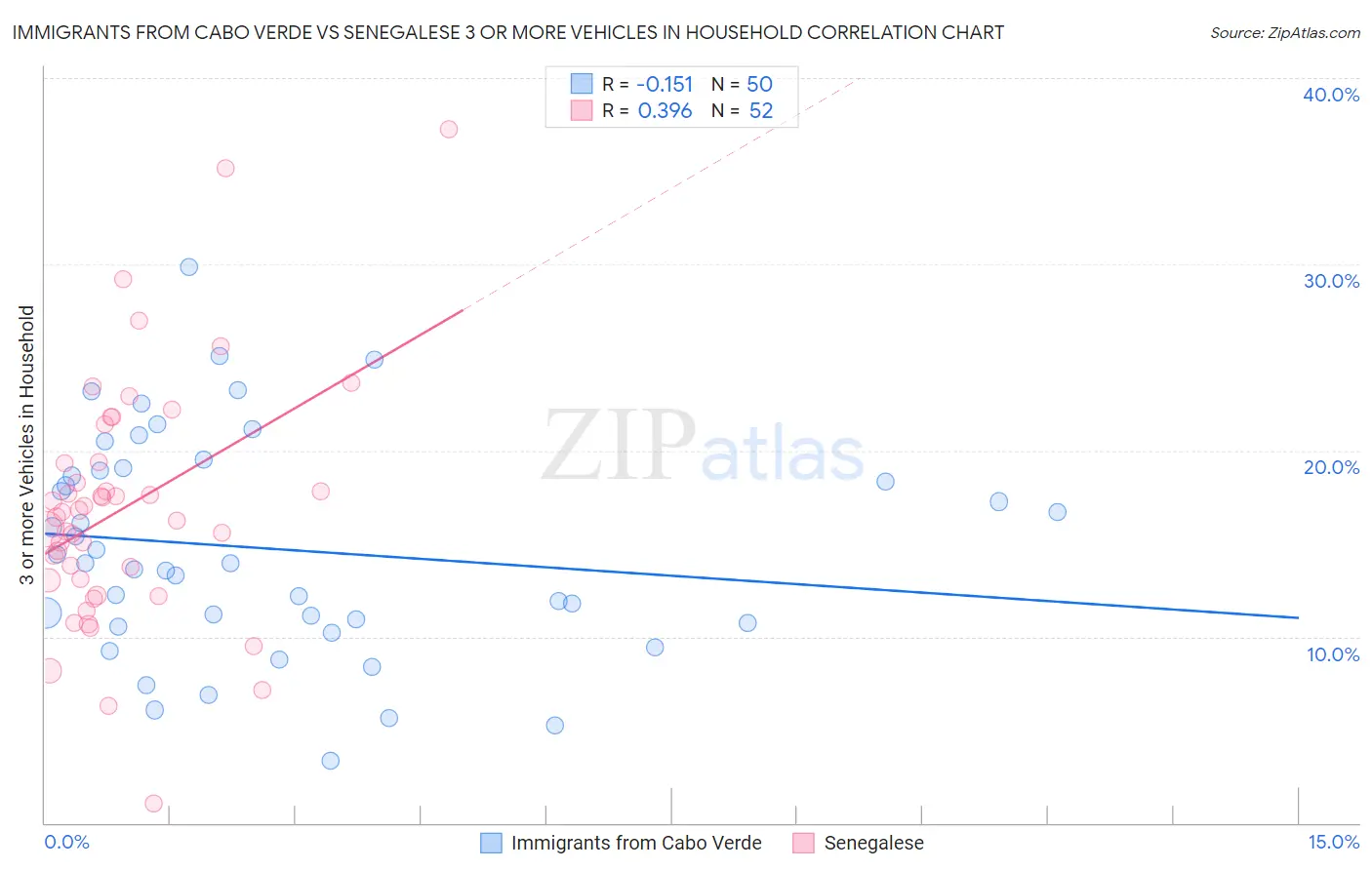 Immigrants from Cabo Verde vs Senegalese 3 or more Vehicles in Household