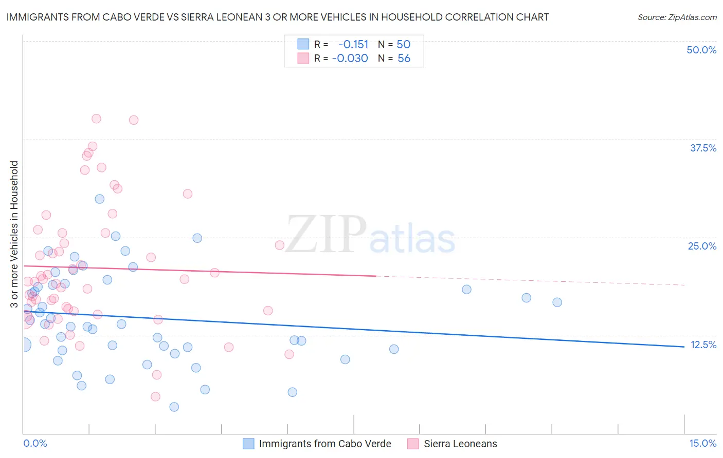 Immigrants from Cabo Verde vs Sierra Leonean 3 or more Vehicles in Household