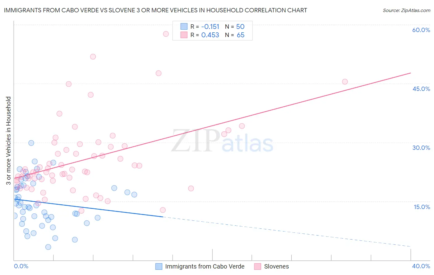 Immigrants from Cabo Verde vs Slovene 3 or more Vehicles in Household