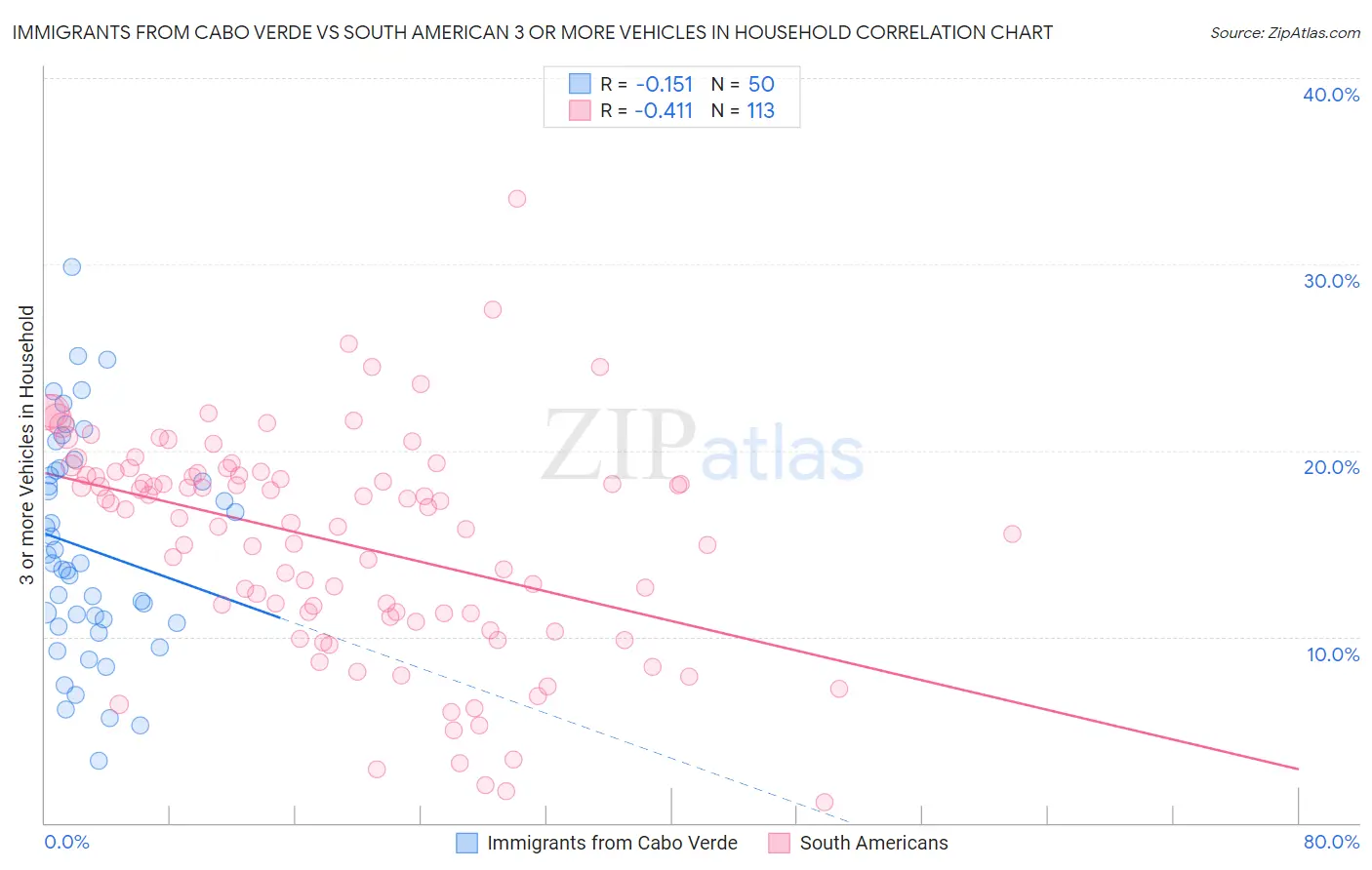 Immigrants from Cabo Verde vs South American 3 or more Vehicles in Household