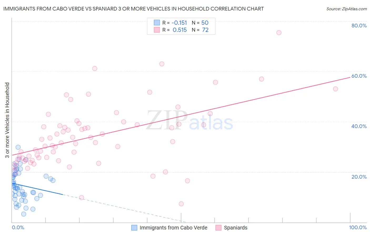 Immigrants from Cabo Verde vs Spaniard 3 or more Vehicles in Household