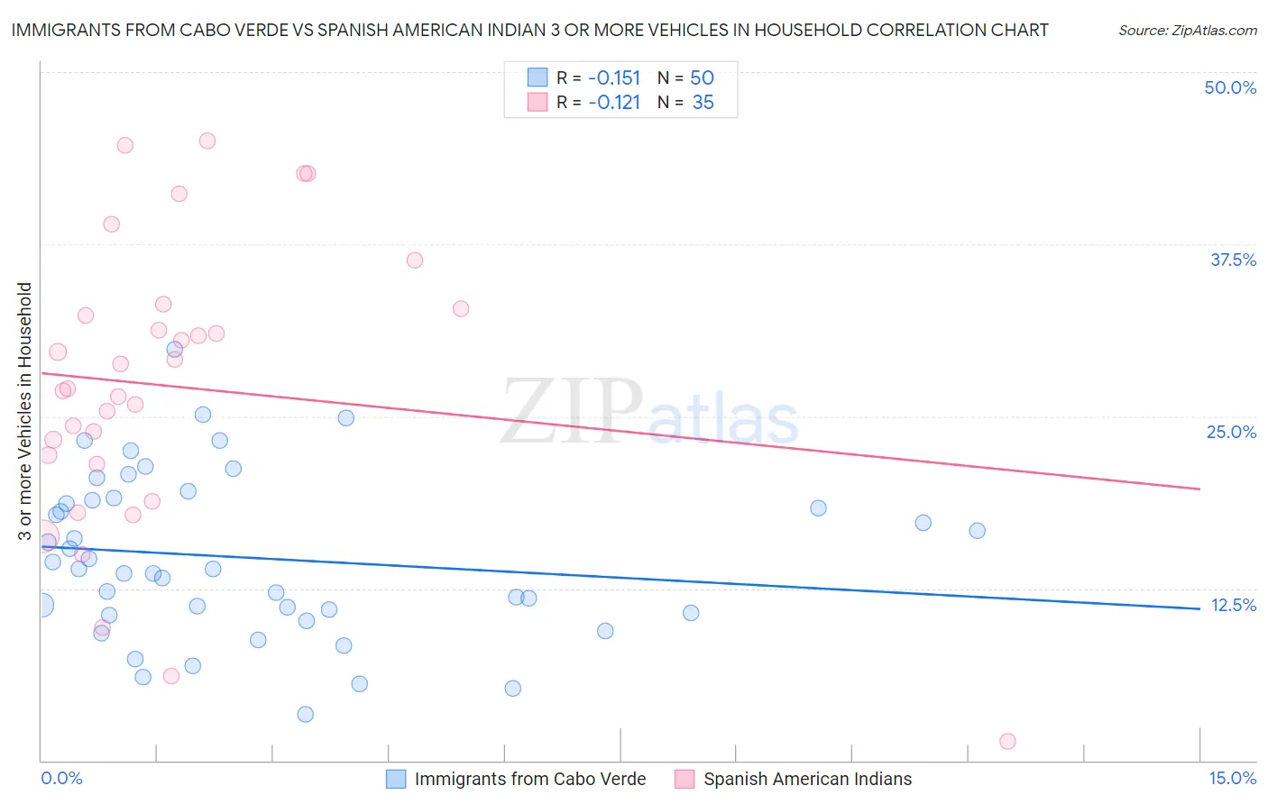 Immigrants from Cabo Verde vs Spanish American Indian 3 or more Vehicles in Household