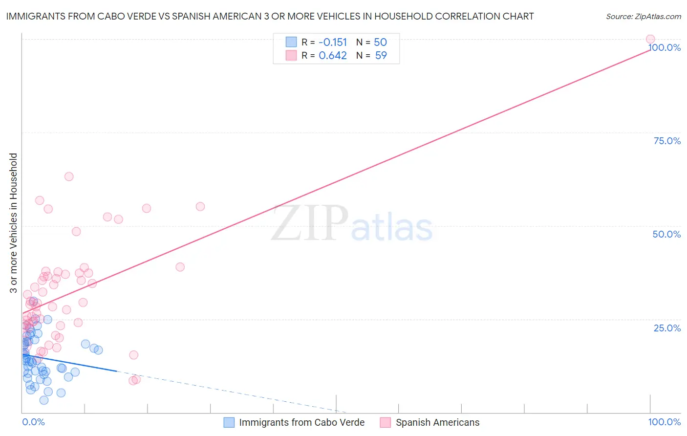 Immigrants from Cabo Verde vs Spanish American 3 or more Vehicles in Household