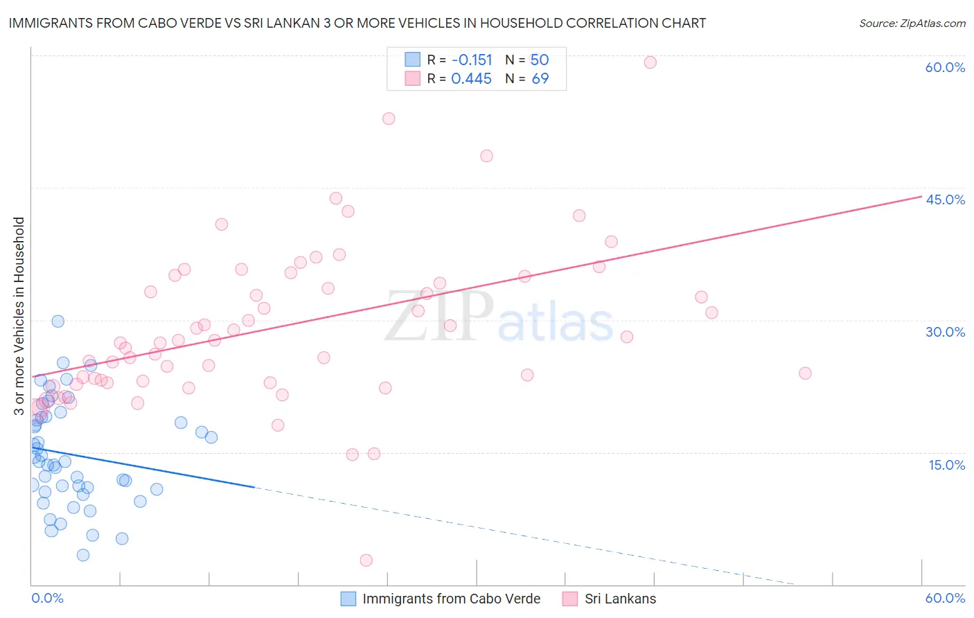 Immigrants from Cabo Verde vs Sri Lankan 3 or more Vehicles in Household