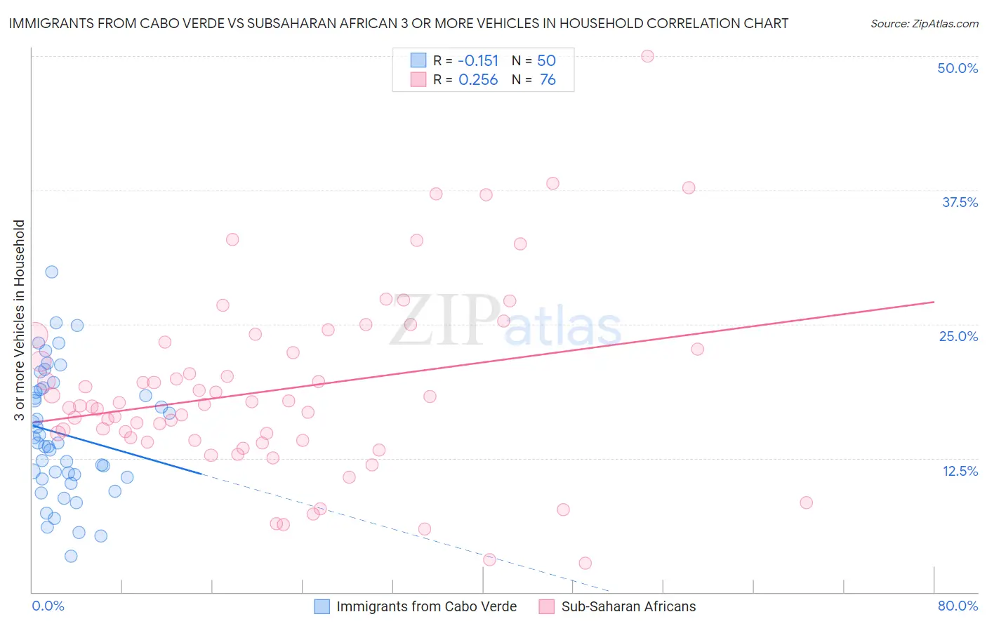 Immigrants from Cabo Verde vs Subsaharan African 3 or more Vehicles in Household