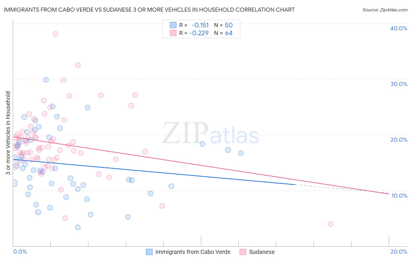 Immigrants from Cabo Verde vs Sudanese 3 or more Vehicles in Household
