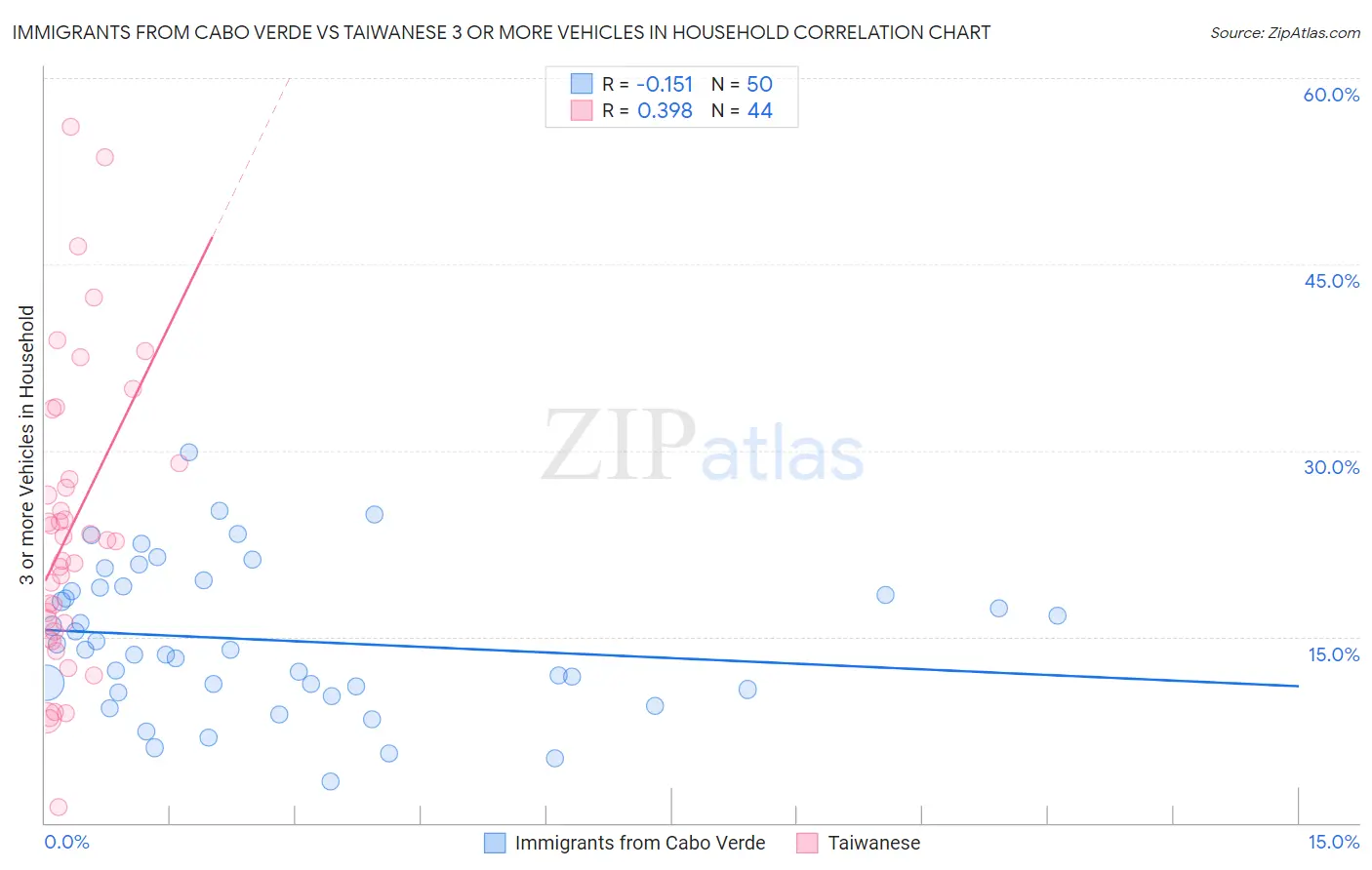 Immigrants from Cabo Verde vs Taiwanese 3 or more Vehicles in Household