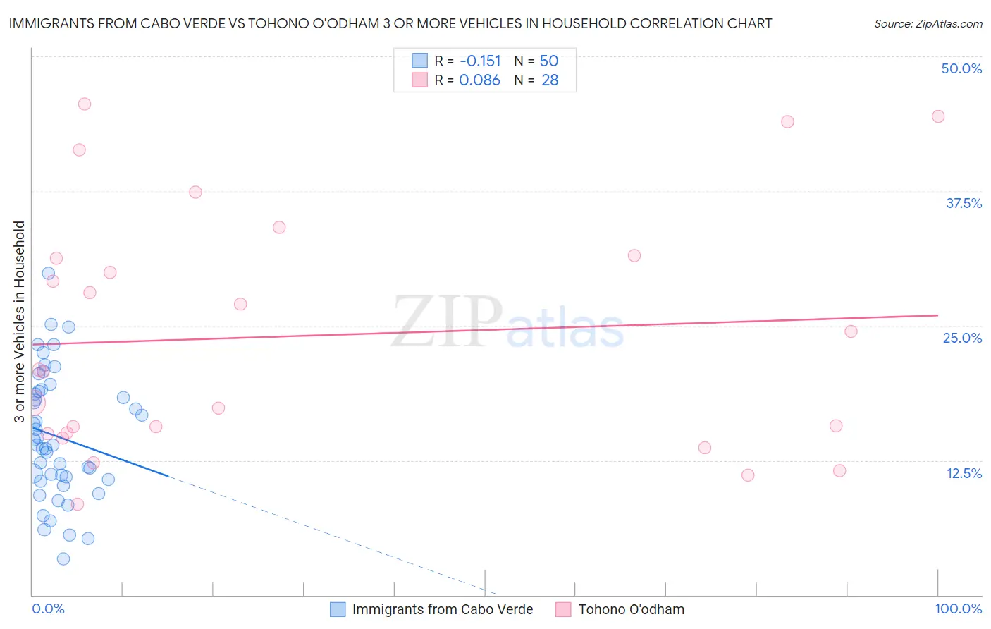 Immigrants from Cabo Verde vs Tohono O'odham 3 or more Vehicles in Household