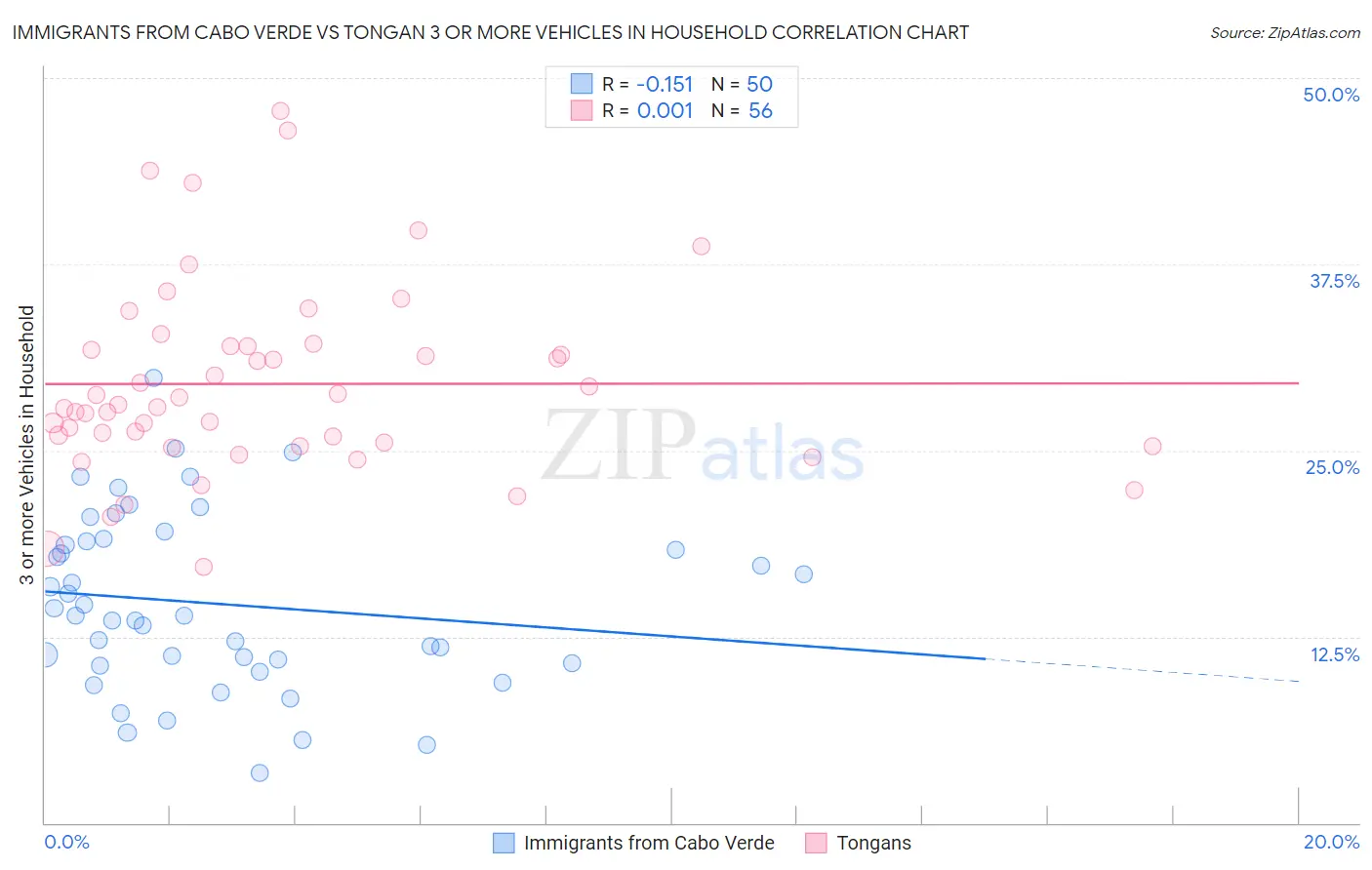 Immigrants from Cabo Verde vs Tongan 3 or more Vehicles in Household