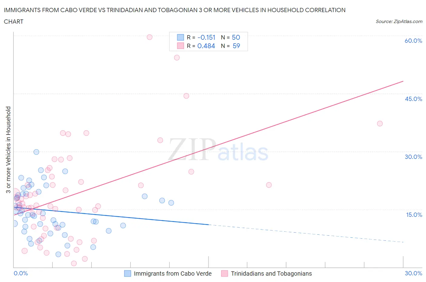 Immigrants from Cabo Verde vs Trinidadian and Tobagonian 3 or more Vehicles in Household