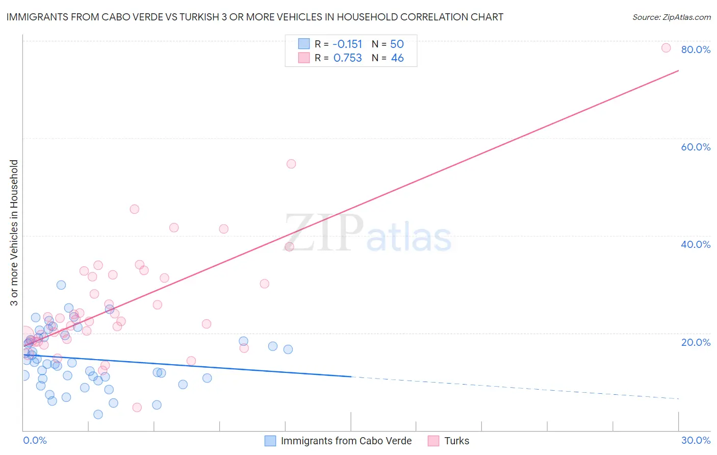 Immigrants from Cabo Verde vs Turkish 3 or more Vehicles in Household