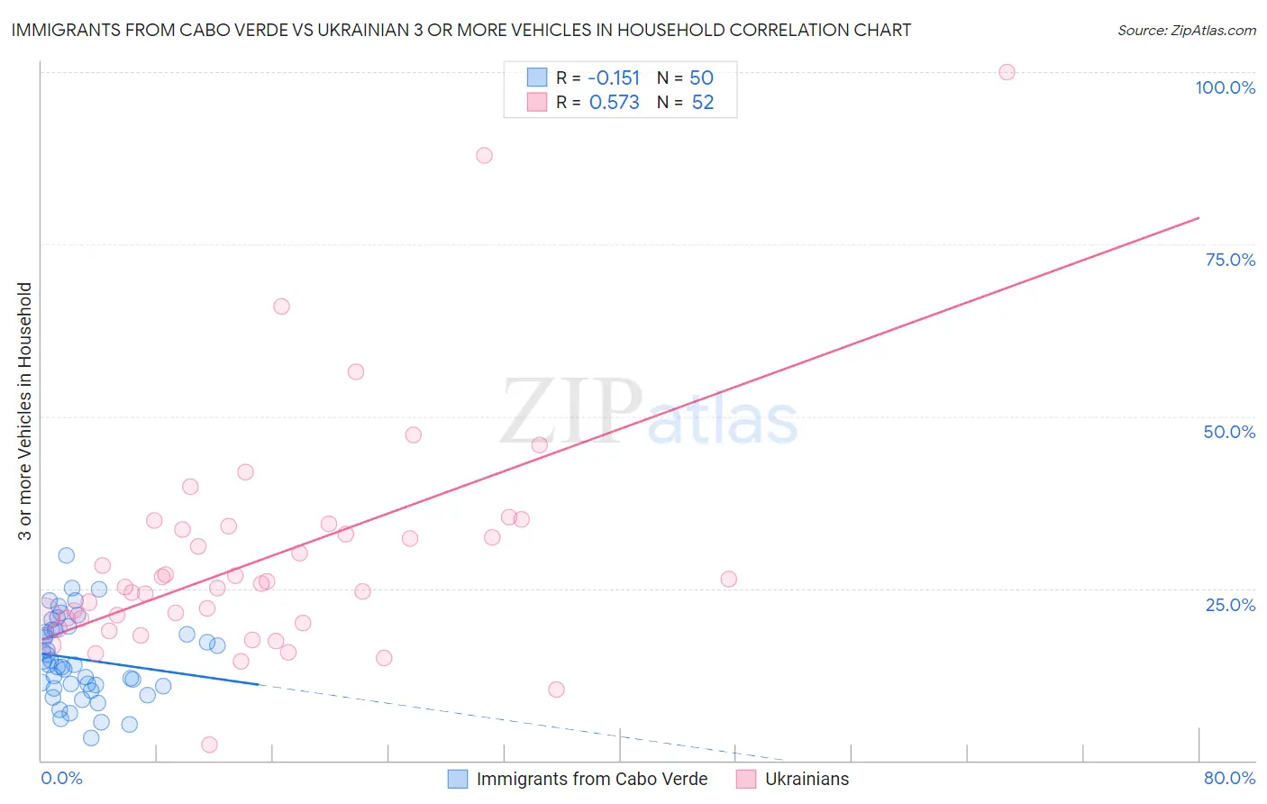 Immigrants from Cabo Verde vs Ukrainian 3 or more Vehicles in Household
