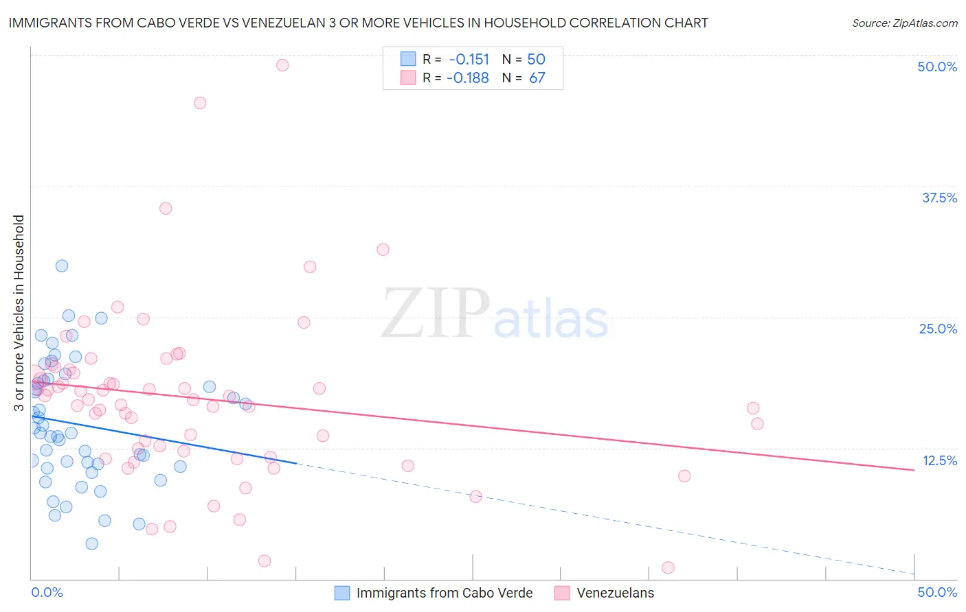 Immigrants from Cabo Verde vs Venezuelan 3 or more Vehicles in Household