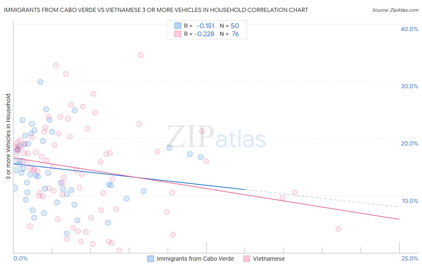 Immigrants from Cabo Verde vs Vietnamese 3 or more Vehicles in Household