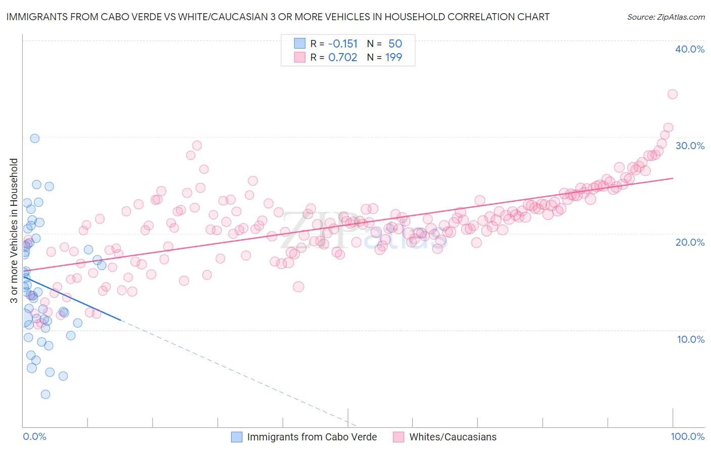 Immigrants from Cabo Verde vs White/Caucasian 3 or more Vehicles in Household