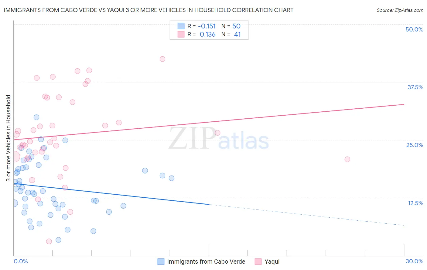 Immigrants from Cabo Verde vs Yaqui 3 or more Vehicles in Household