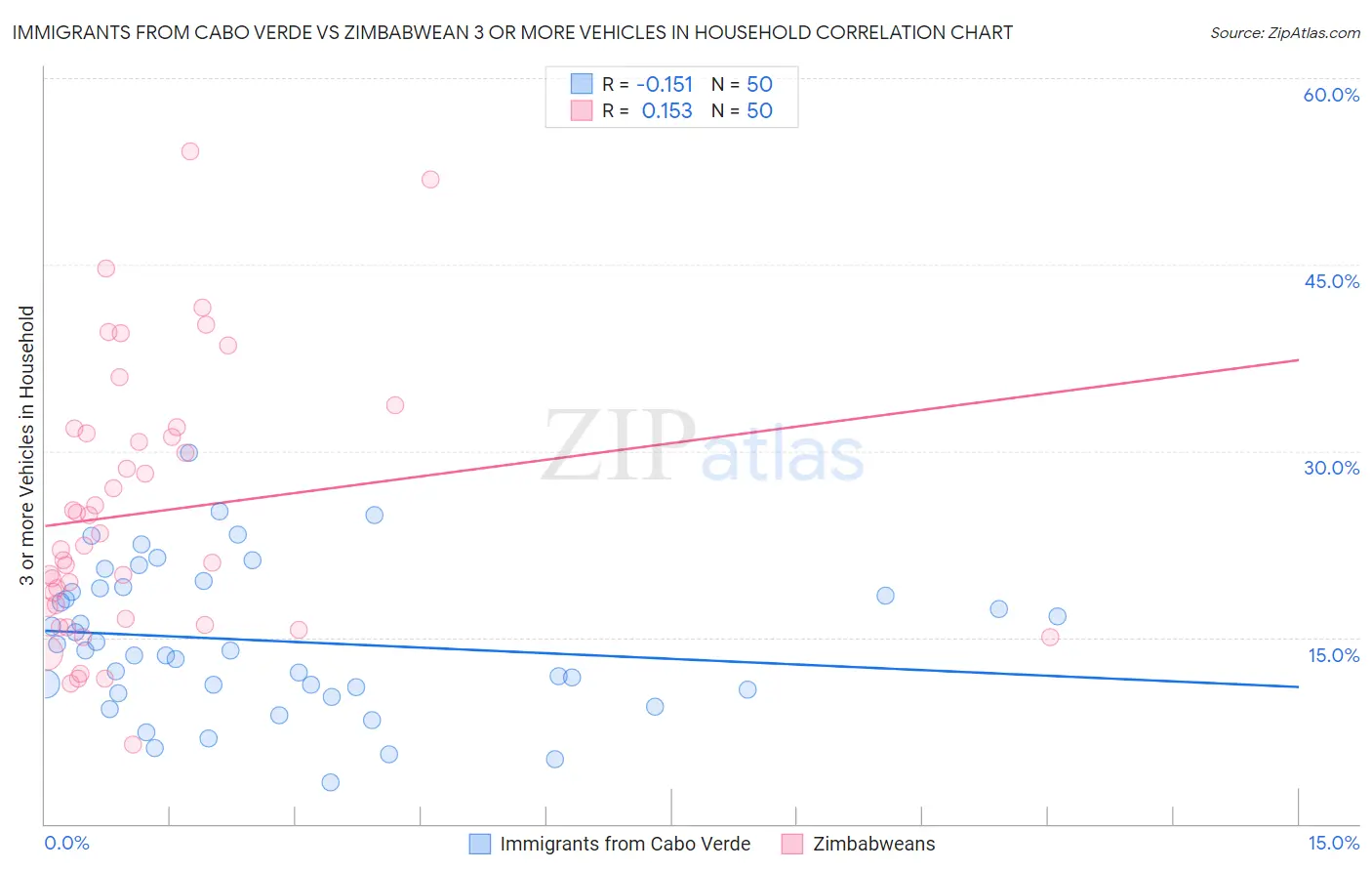 Immigrants from Cabo Verde vs Zimbabwean 3 or more Vehicles in Household
