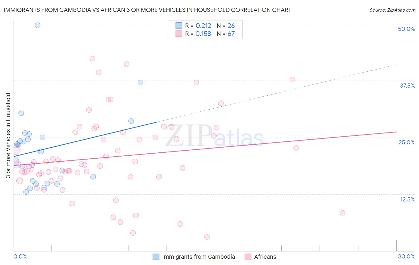 Immigrants from Cambodia vs African 3 or more Vehicles in Household