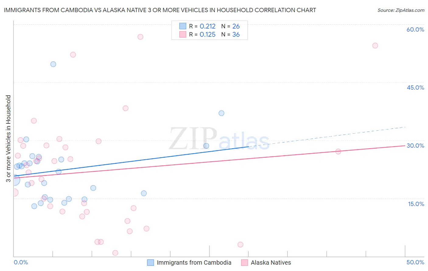 Immigrants from Cambodia vs Alaska Native 3 or more Vehicles in Household