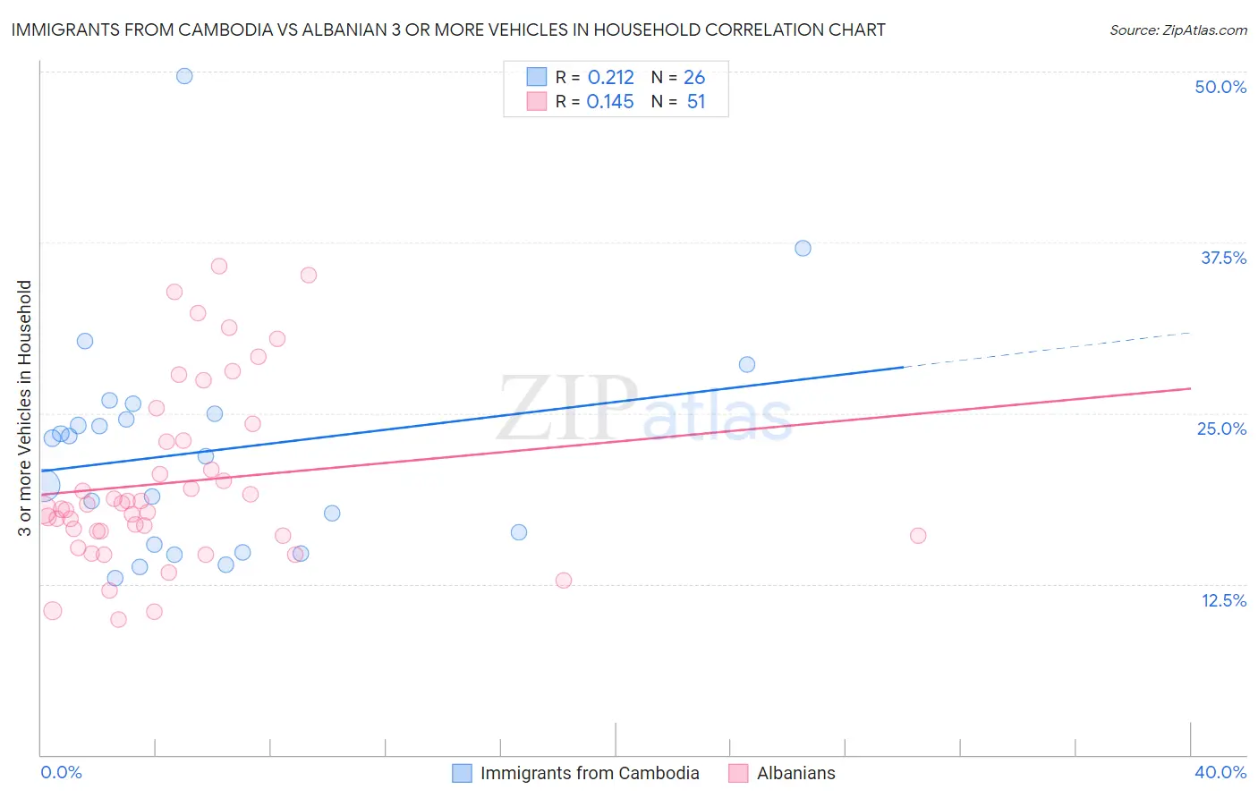 Immigrants from Cambodia vs Albanian 3 or more Vehicles in Household