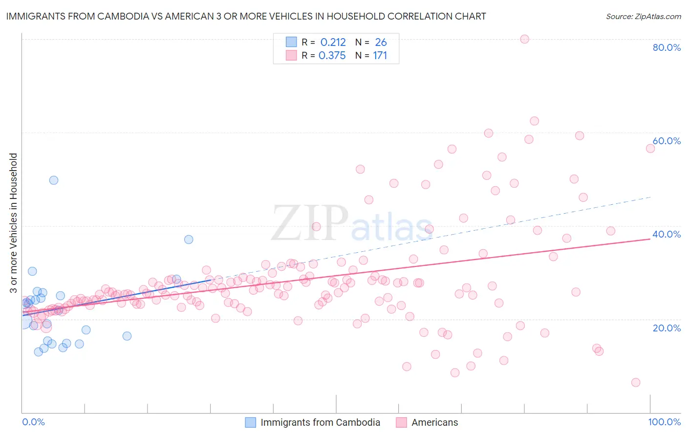 Immigrants from Cambodia vs American 3 or more Vehicles in Household