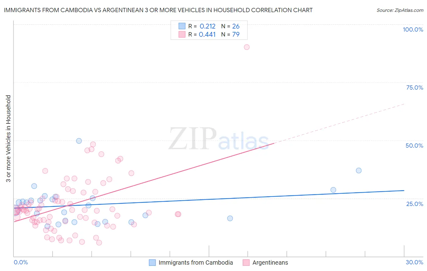 Immigrants from Cambodia vs Argentinean 3 or more Vehicles in Household