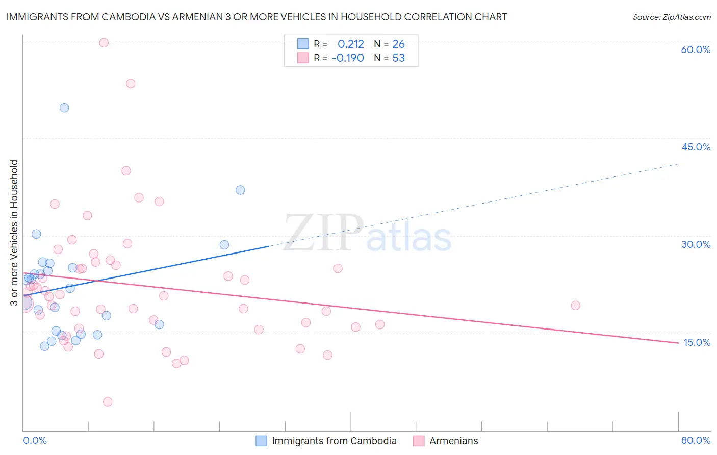 Immigrants from Cambodia vs Armenian 3 or more Vehicles in Household
