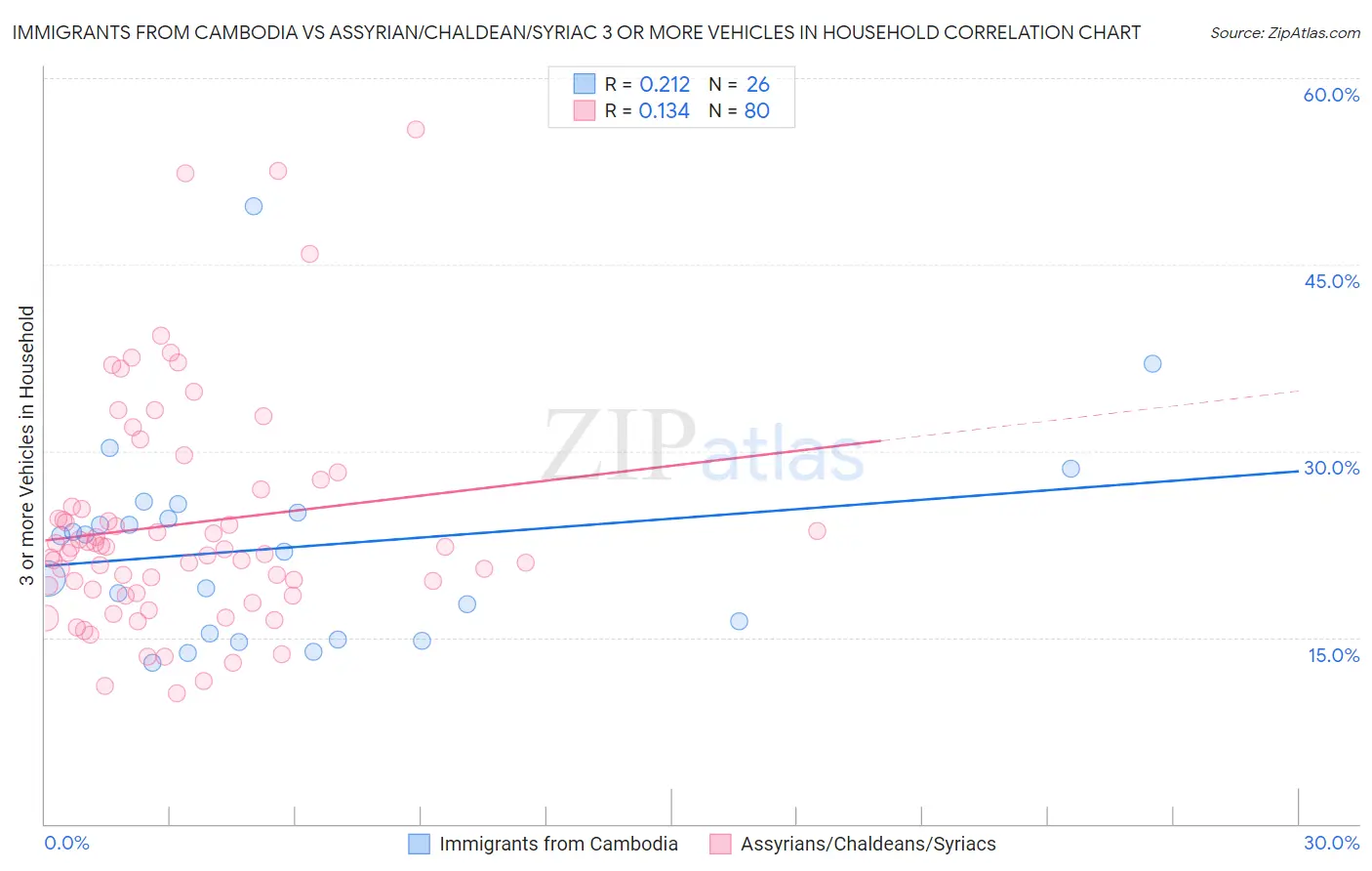 Immigrants from Cambodia vs Assyrian/Chaldean/Syriac 3 or more Vehicles in Household