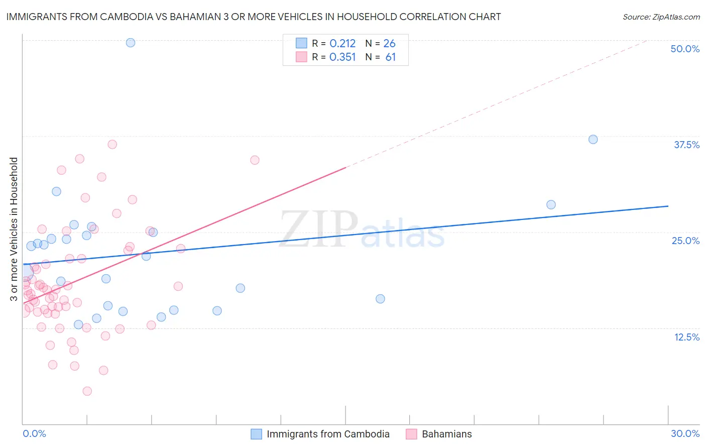 Immigrants from Cambodia vs Bahamian 3 or more Vehicles in Household