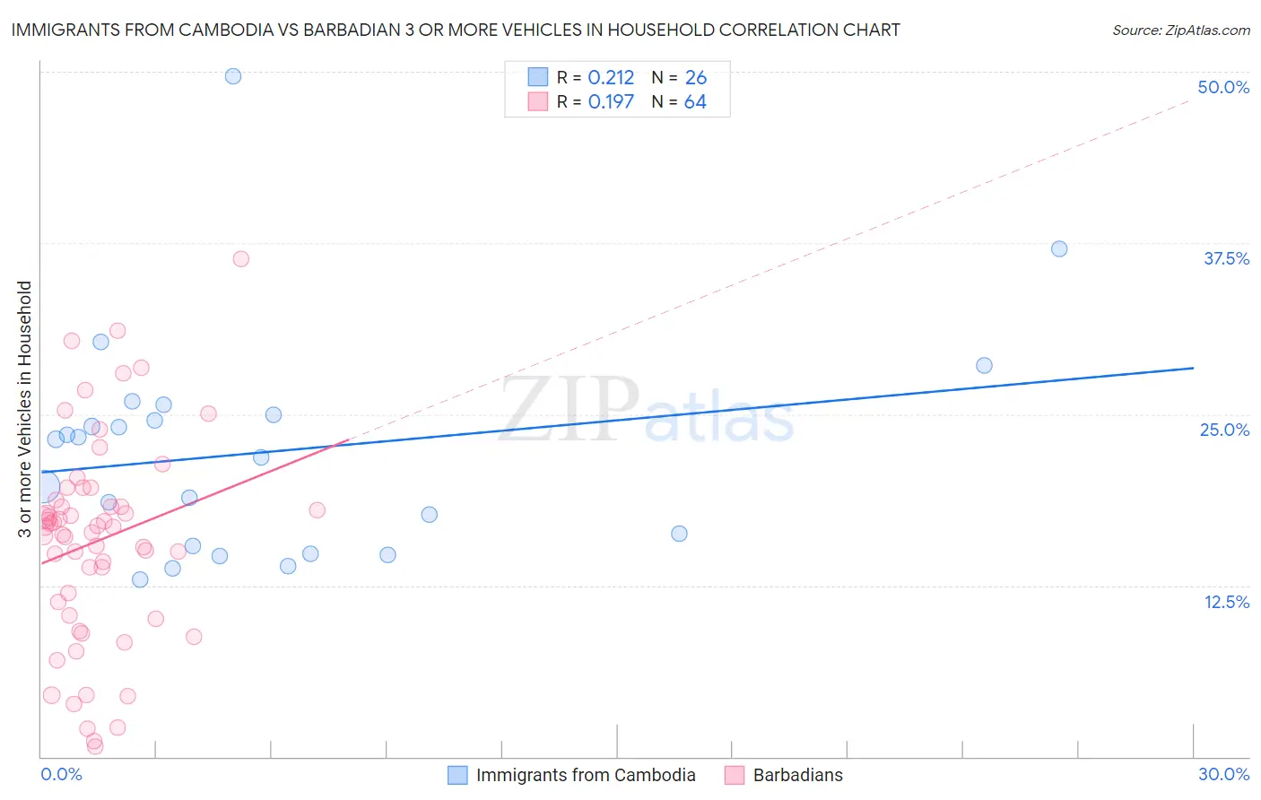 Immigrants from Cambodia vs Barbadian 3 or more Vehicles in Household