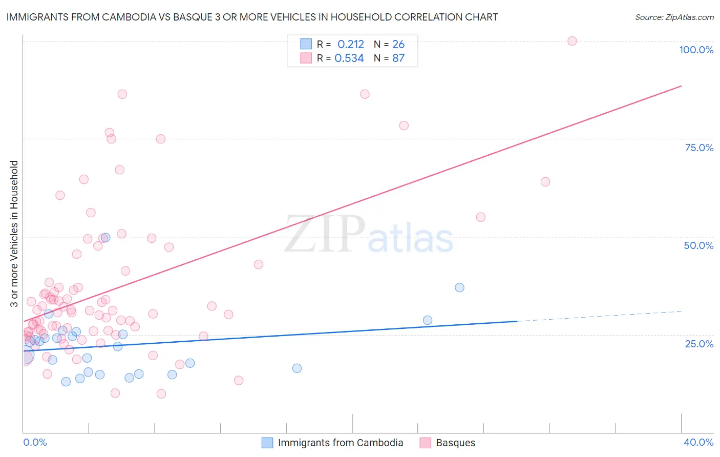 Immigrants from Cambodia vs Basque 3 or more Vehicles in Household